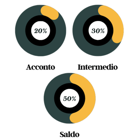 Modalità di pagamento